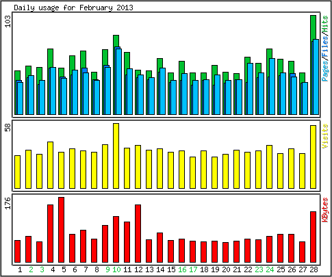 Daily usage