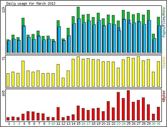 Daily usage