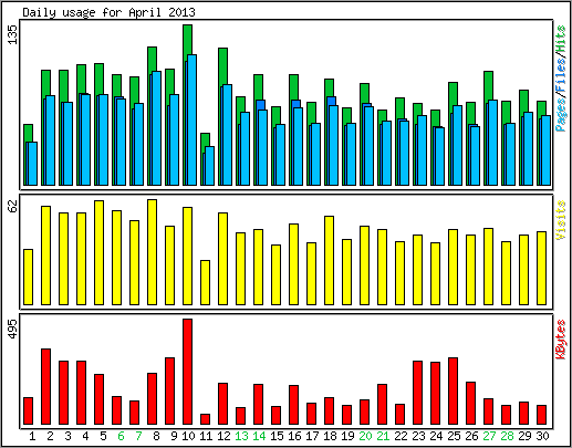 Daily usage