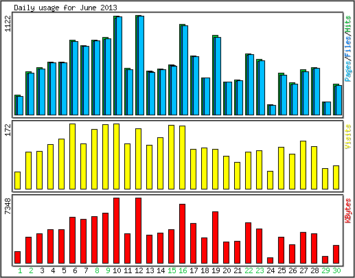 Daily usage