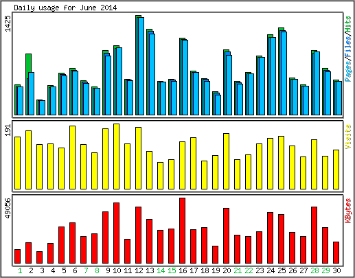 Daily usage