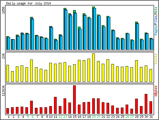 Daily usage