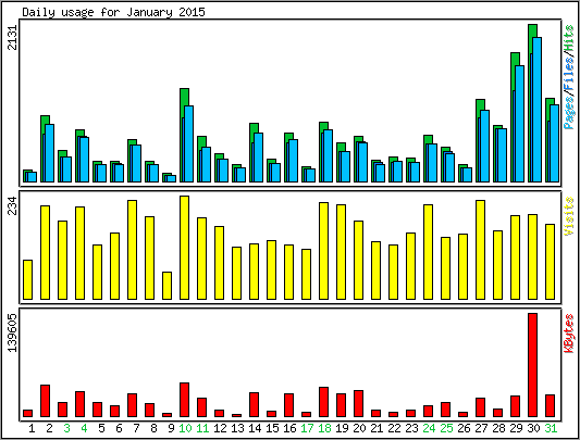 Daily usage