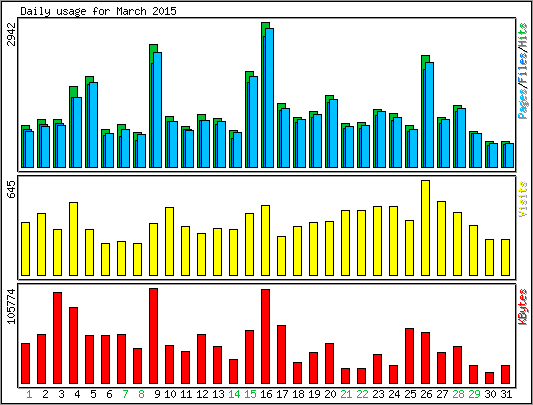 Daily usage
