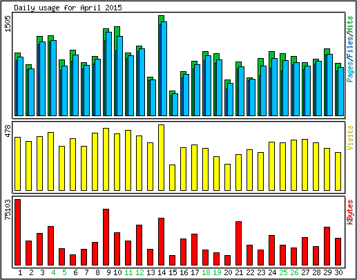 Daily usage