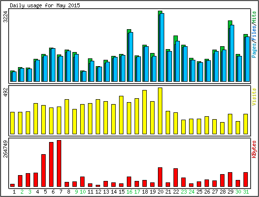 Daily usage