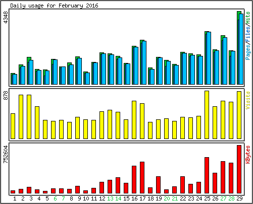 Daily usage