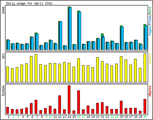 Daily usage