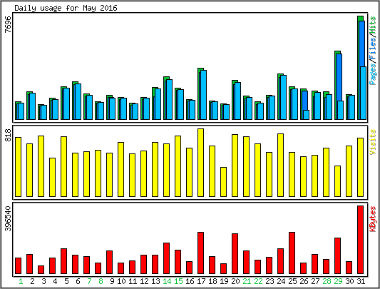 Daily usage
