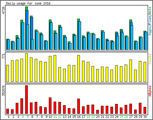 Daily usage