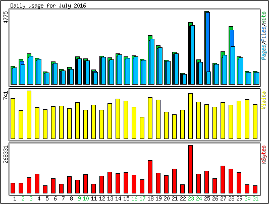 Daily usage