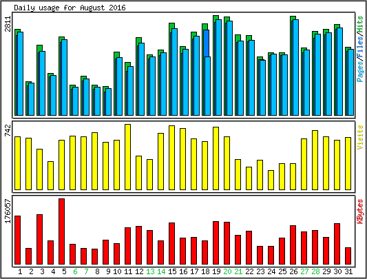 Daily usage
