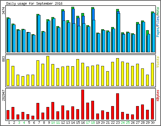Daily usage