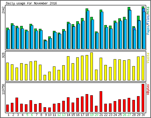 Daily usage
