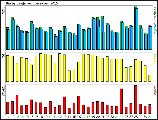Daily usage