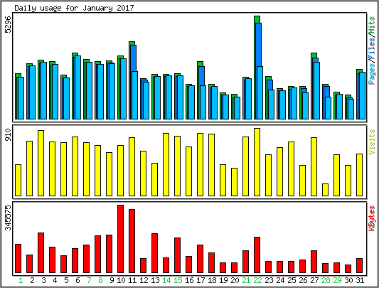 Daily usage