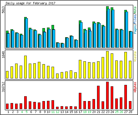 Daily usage