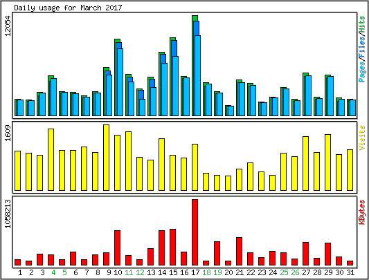 Daily usage