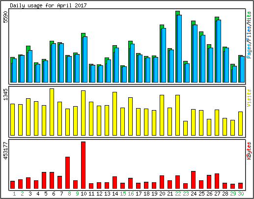 Daily usage