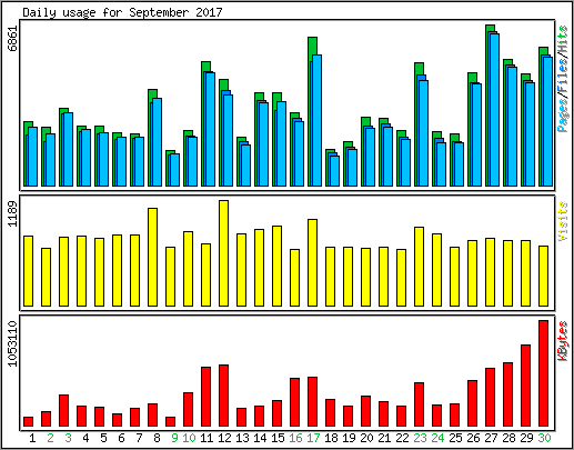Daily usage