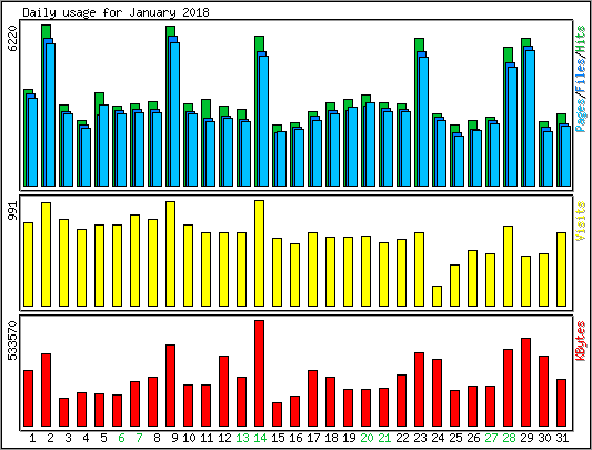 Daily usage