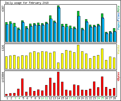 Daily usage