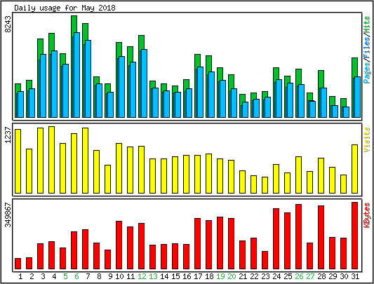 Daily usage