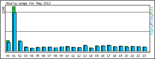 Hourly usage