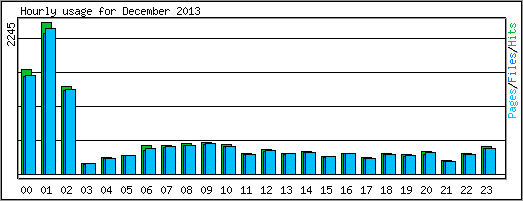 Hourly usage