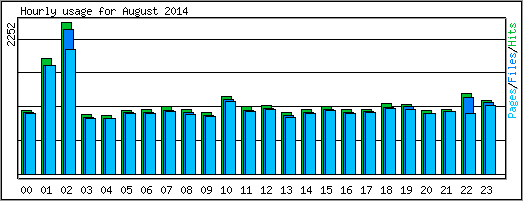 Hourly usage