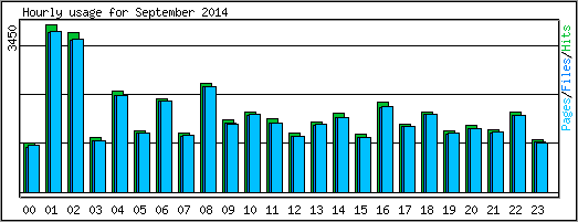 Hourly usage