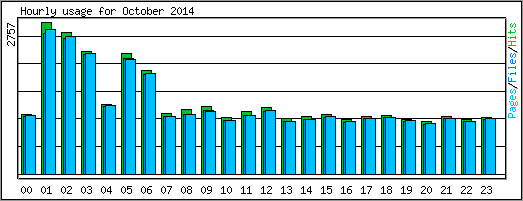 Hourly usage