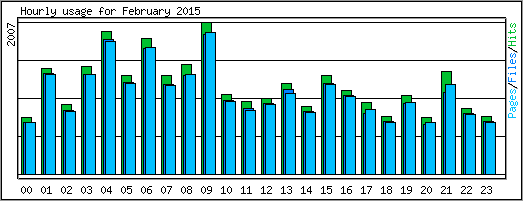 Hourly usage