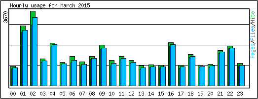 Hourly usage