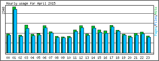 Hourly usage