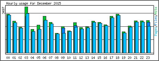Hourly usage