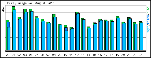 Hourly usage