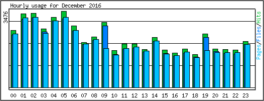 Hourly usage