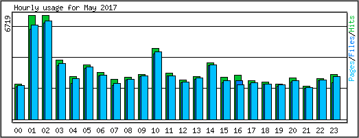 Hourly usage