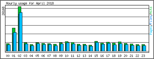 Hourly usage