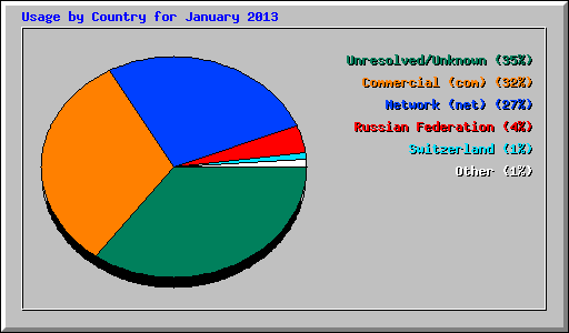 Usage by Country for January 2013