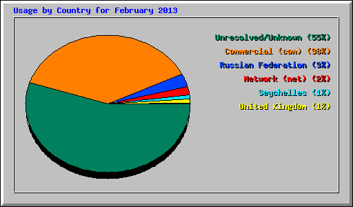 Usage by Country for February 2013