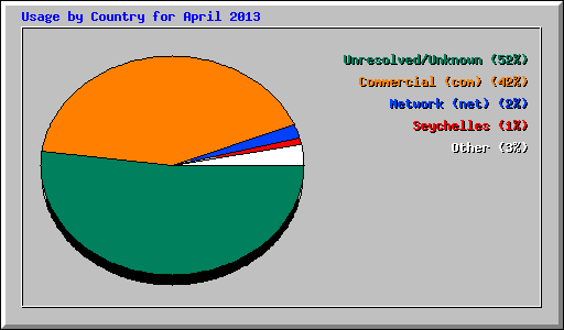 Usage by Country for April 2013