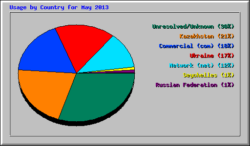 Usage by Country for May 2013