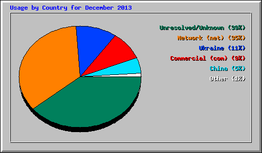 Usage by Country for December 2013