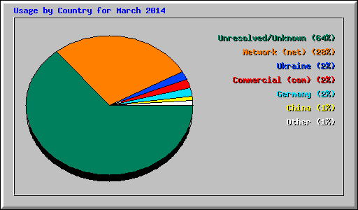 Usage by Country for March 2014