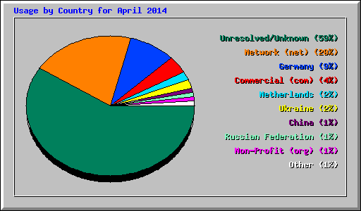 Usage by Country for April 2014