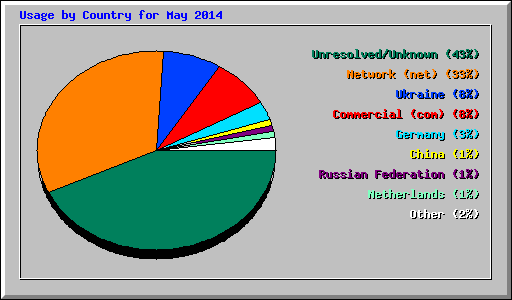 Usage by Country for May 2014