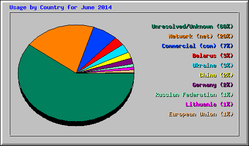 Usage by Country for June 2014