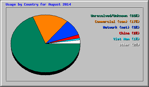 Usage by Country for August 2014